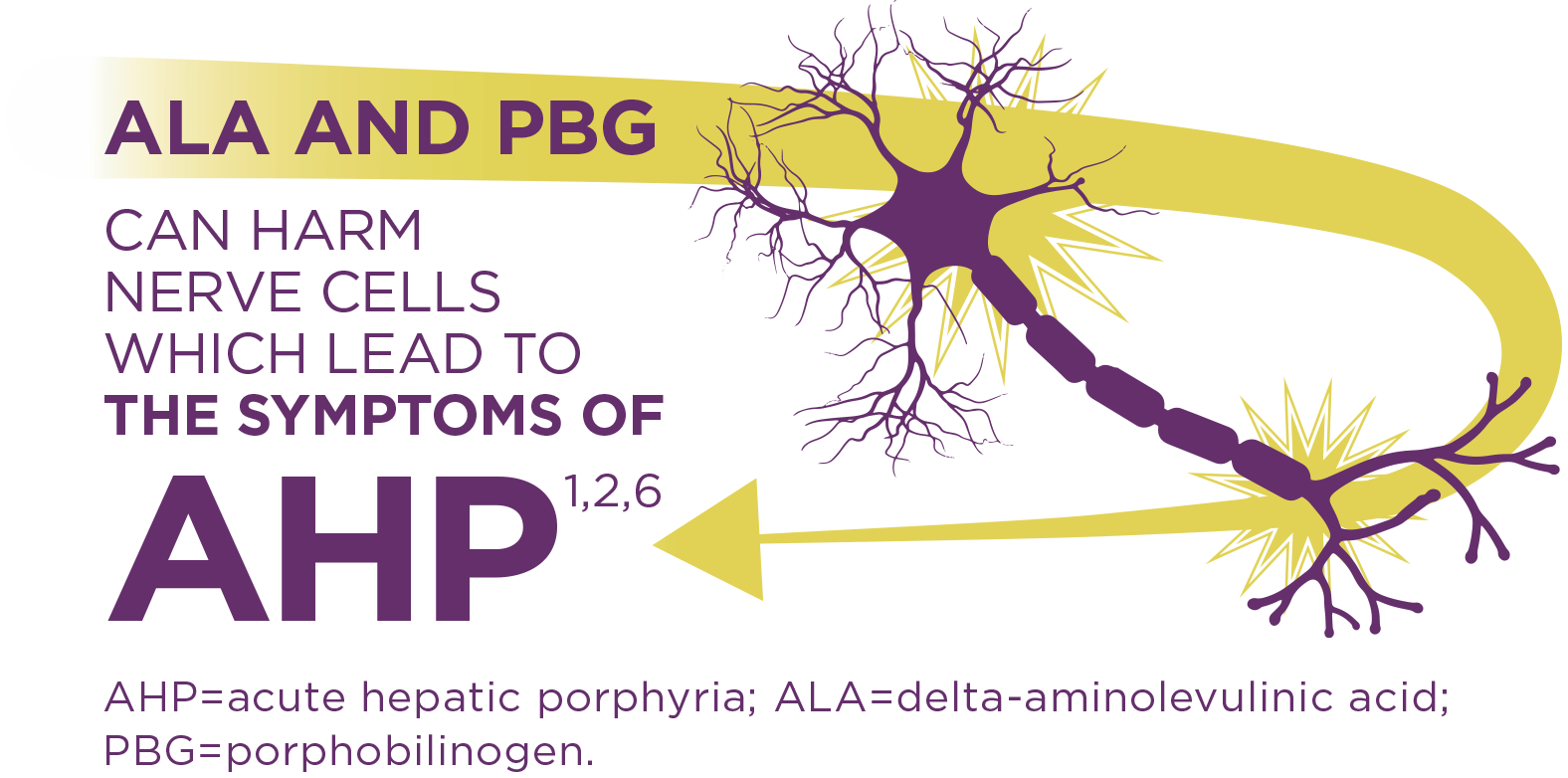 Acute hepatic porphyria is caused by a build-up of neurotoxic intermediates, ALA & PBG, in the liver