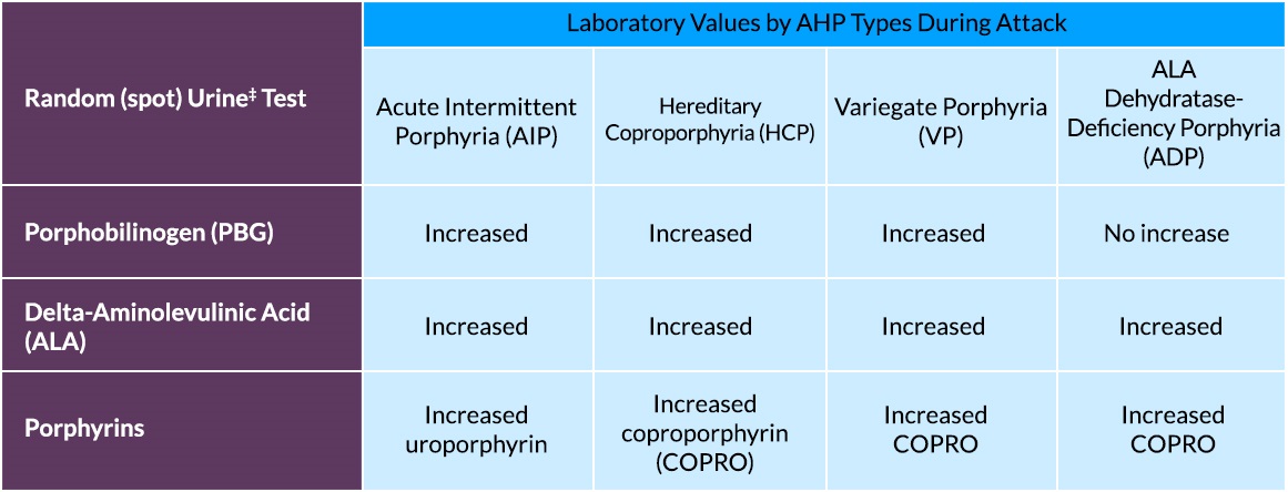 Testing for AHP: CPT codes and laboratory values for urine tests