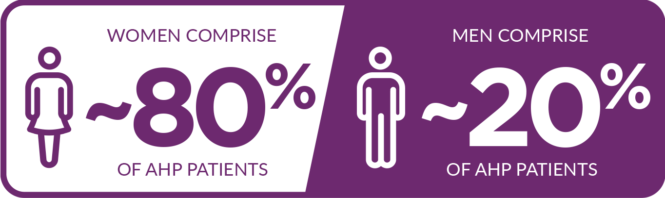 The majority of acute hepatic porphyria cases occur in women