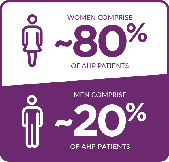 The majority of acute hepatic porphyria cases occur in women