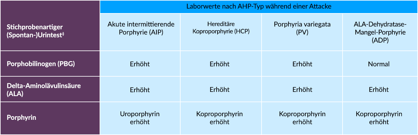 Untersuchung auf AHP: Laborwerte für stichprobenartige (Spontan-)Urintests