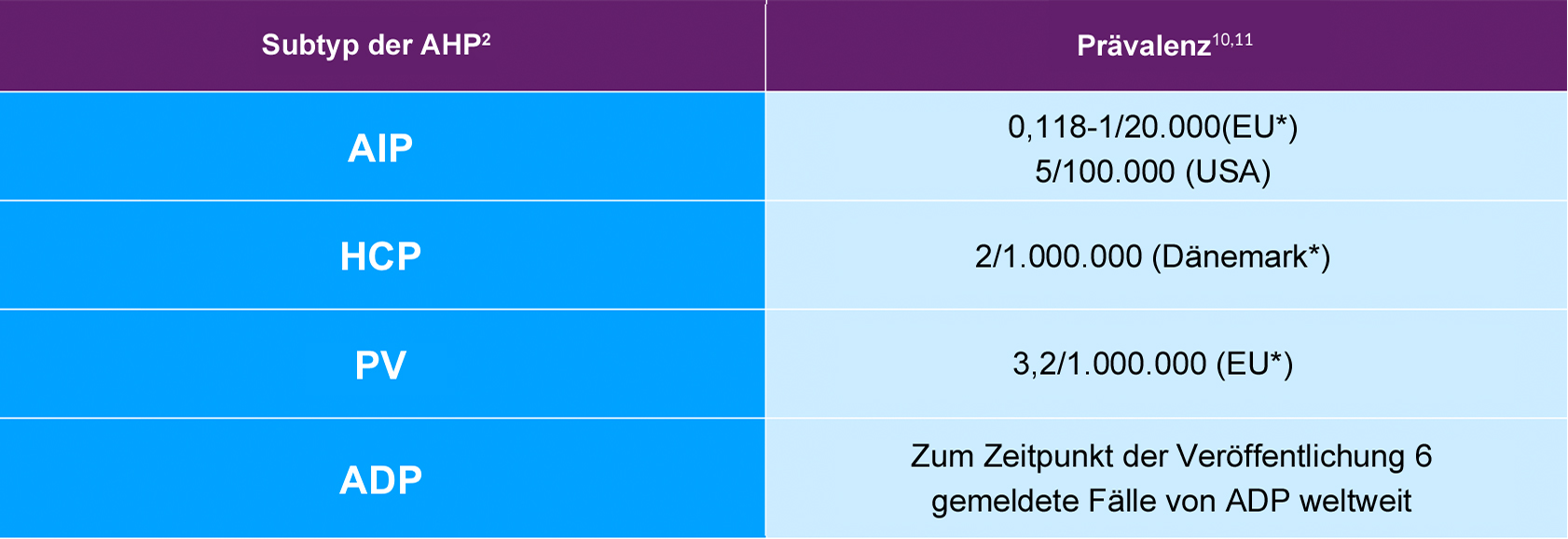 Prävalenzdaten der 4 AHP-Subtypen