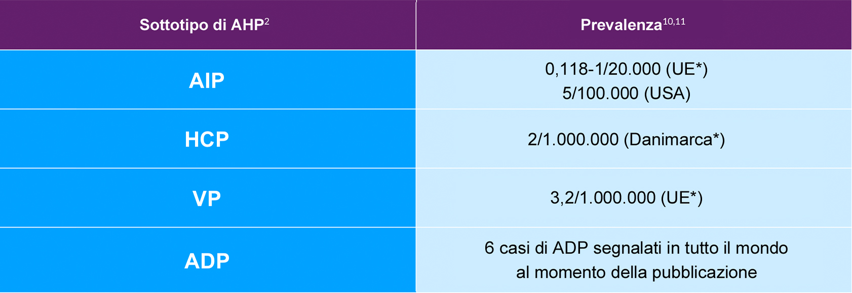 Prevalenza dei sottotipi di AHP