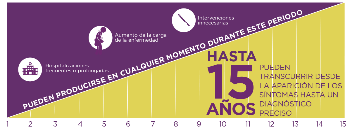 Un diagnóstico de porfiria aguda hepática puede llevar hasta 15 años a partir de la aparición de los síntomas