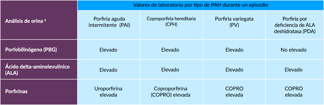 Testing for AHP: CPT codes and laboratory values for urine tests