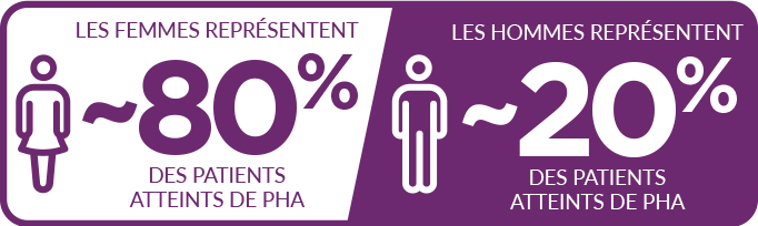 La majorité des cas de porphyrie hépatique aiguë surviennent chez les femmes