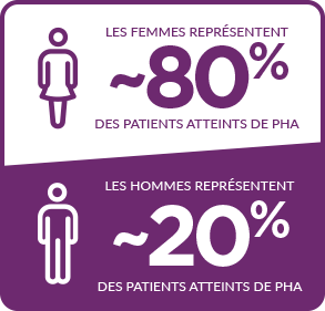 La majorité des cas de porphyrie hépatique aiguë surviennent chez les femmes