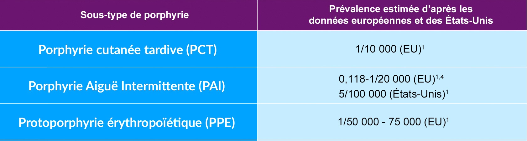 Prévalence des sous-types de la porphyrie hépatique aiguë