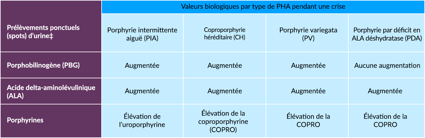 Testing for AHP: CPT codes and laboratory values for urine tests