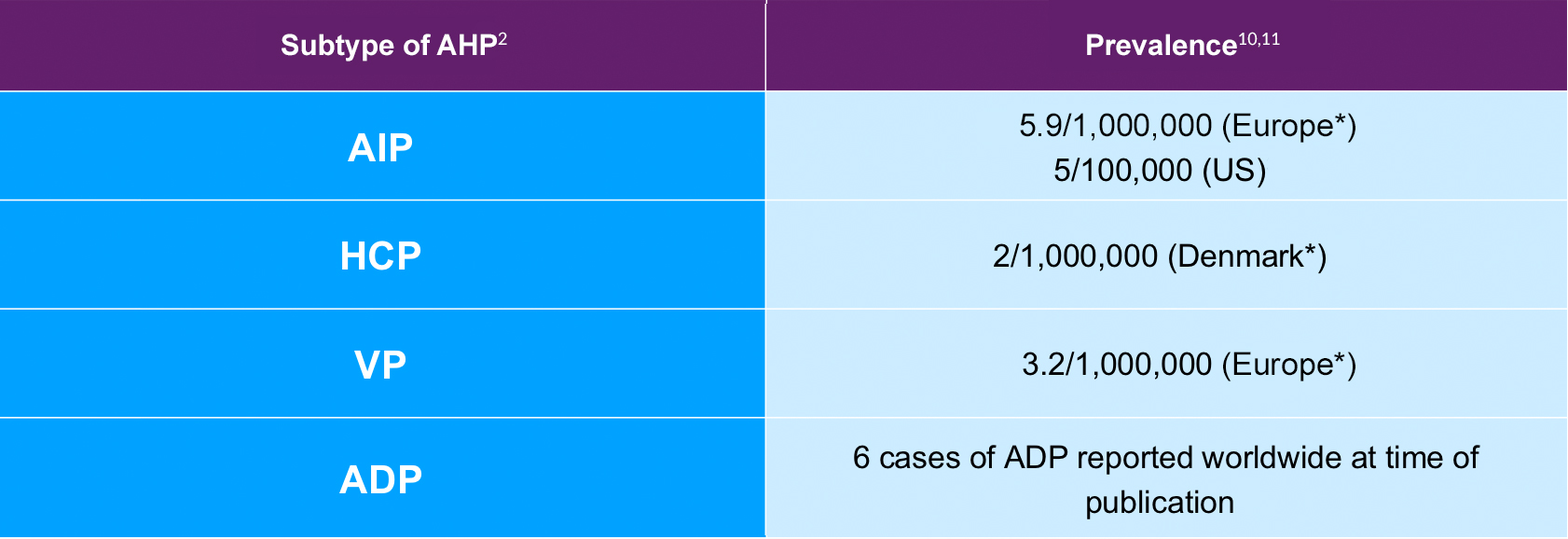 Prevalance of the subtypes of acute hepatic porphyria