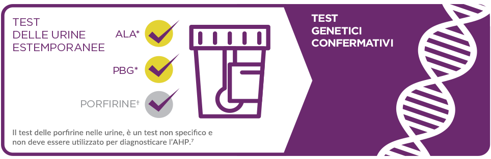 Urine tests and genetic confirmation