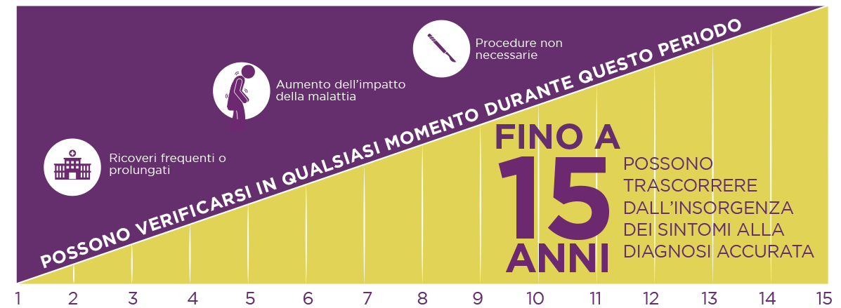 La diagnosi di porfiria epatica acuta può arrivare anche 15 anni dopo l’insorgenza dei sintomi