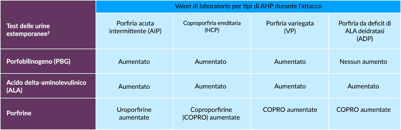 Test per l’AHP: valori di laboratorio dei test delle urine estemporanee